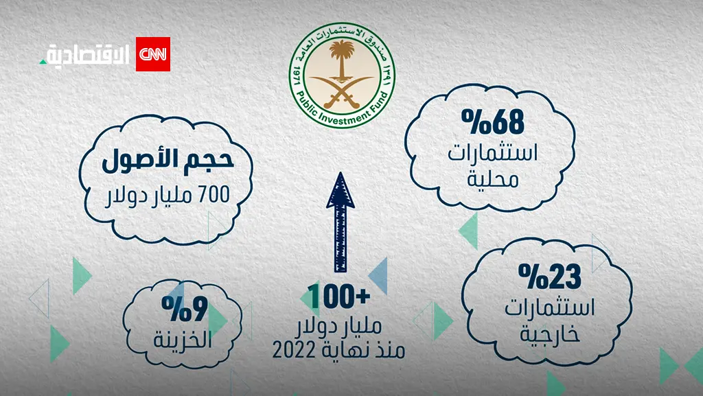 صندوق الاستثمارات السعودي.. نمو للأصول بأكثر من 100 مليار دولار منذ نهاية 2022