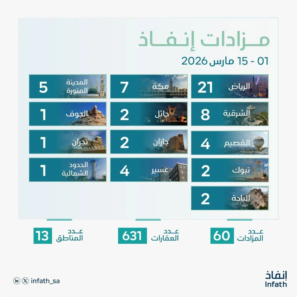 منطقة الرياض تصدرت القائمة بـ21 مزادًا لبيع 182 عقارًا