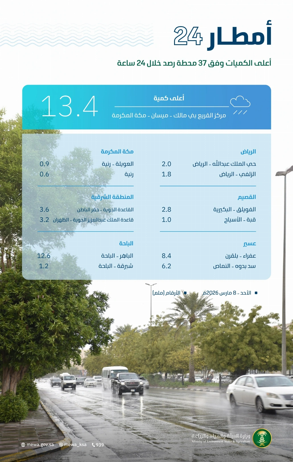 المنطقة الشرقية سجّلت 3,6 ملم في القاعدة الجوية بحفر الباطن