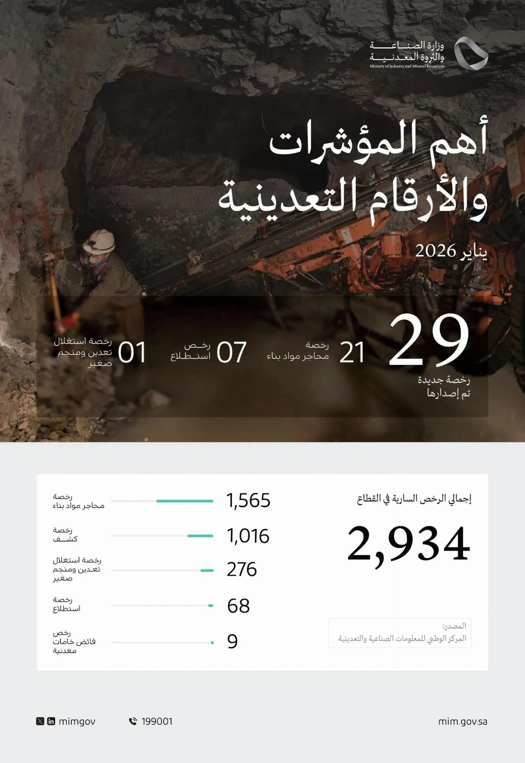إجمالي عدد الرخص التعدينية السارية في القطاع حتى نهاية شهر يناير بلغ 2,934 رخصة