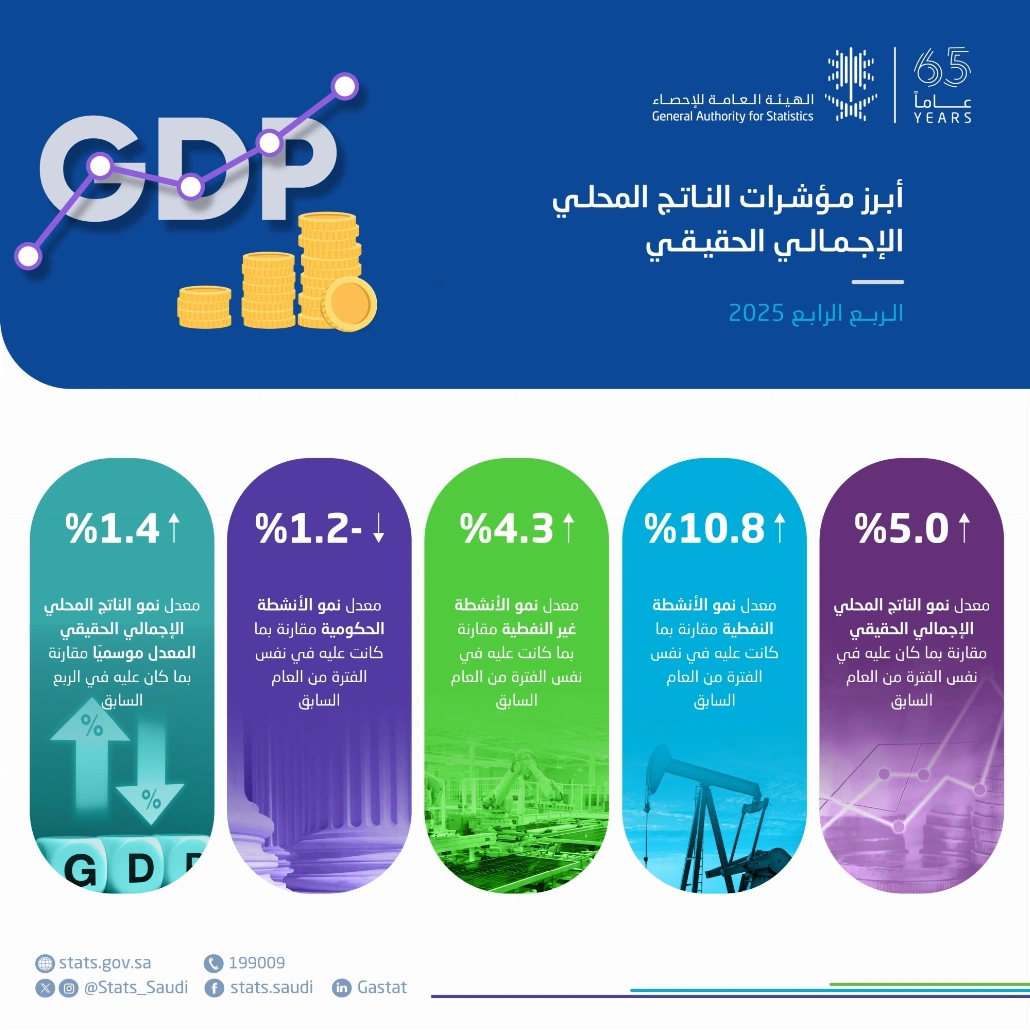 الاقتصاد السعودي حقق نموًّا بنسبة 5% في الربع الرابع من 2025