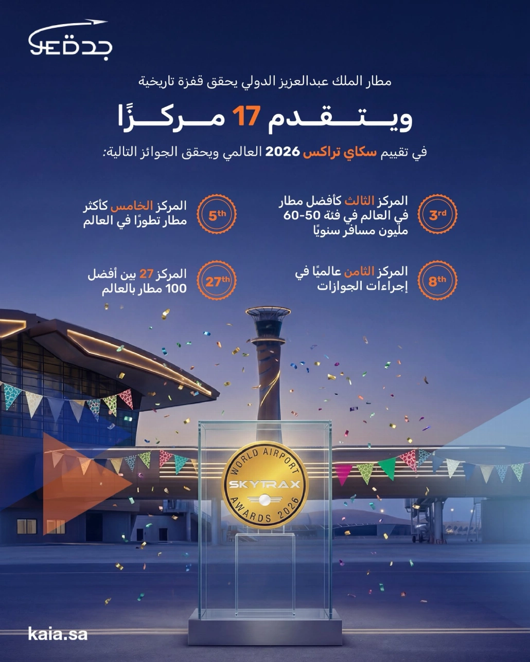 مطار الملك عبدالعزيز الثالث عالميًا بين المطارات العملاقة