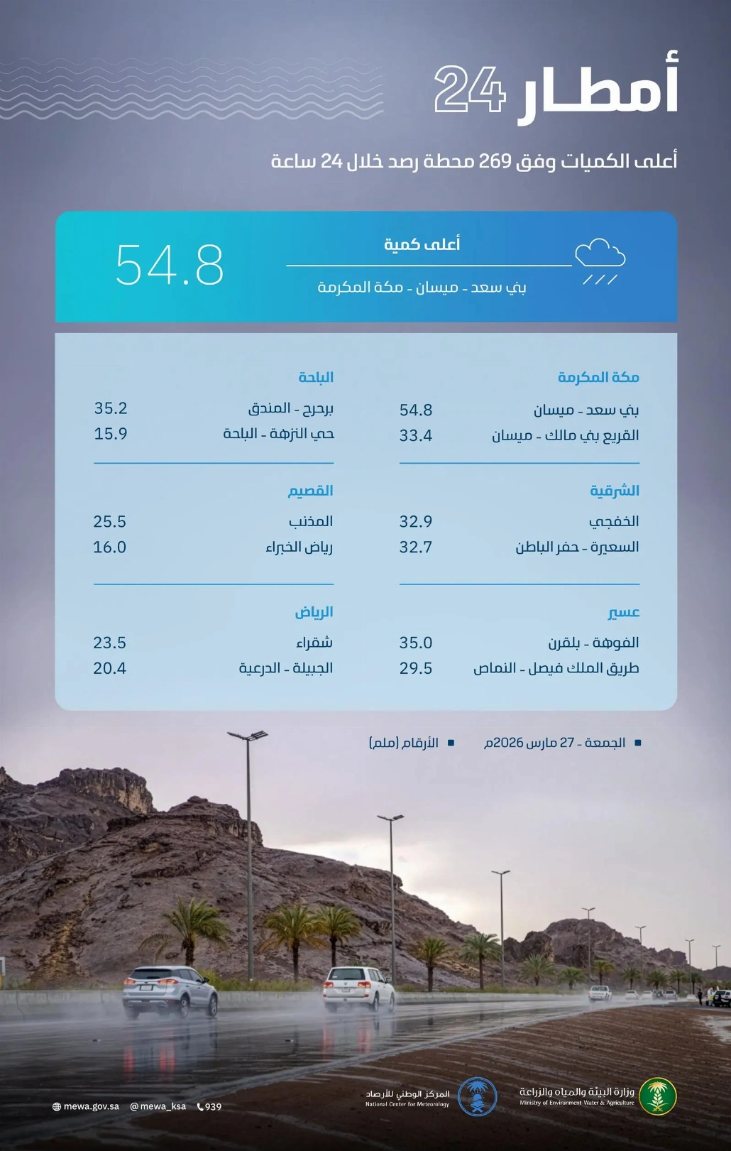 شهدت عددٍ من المناطق في المملكة هطول أمطار متفاوتة الكميات