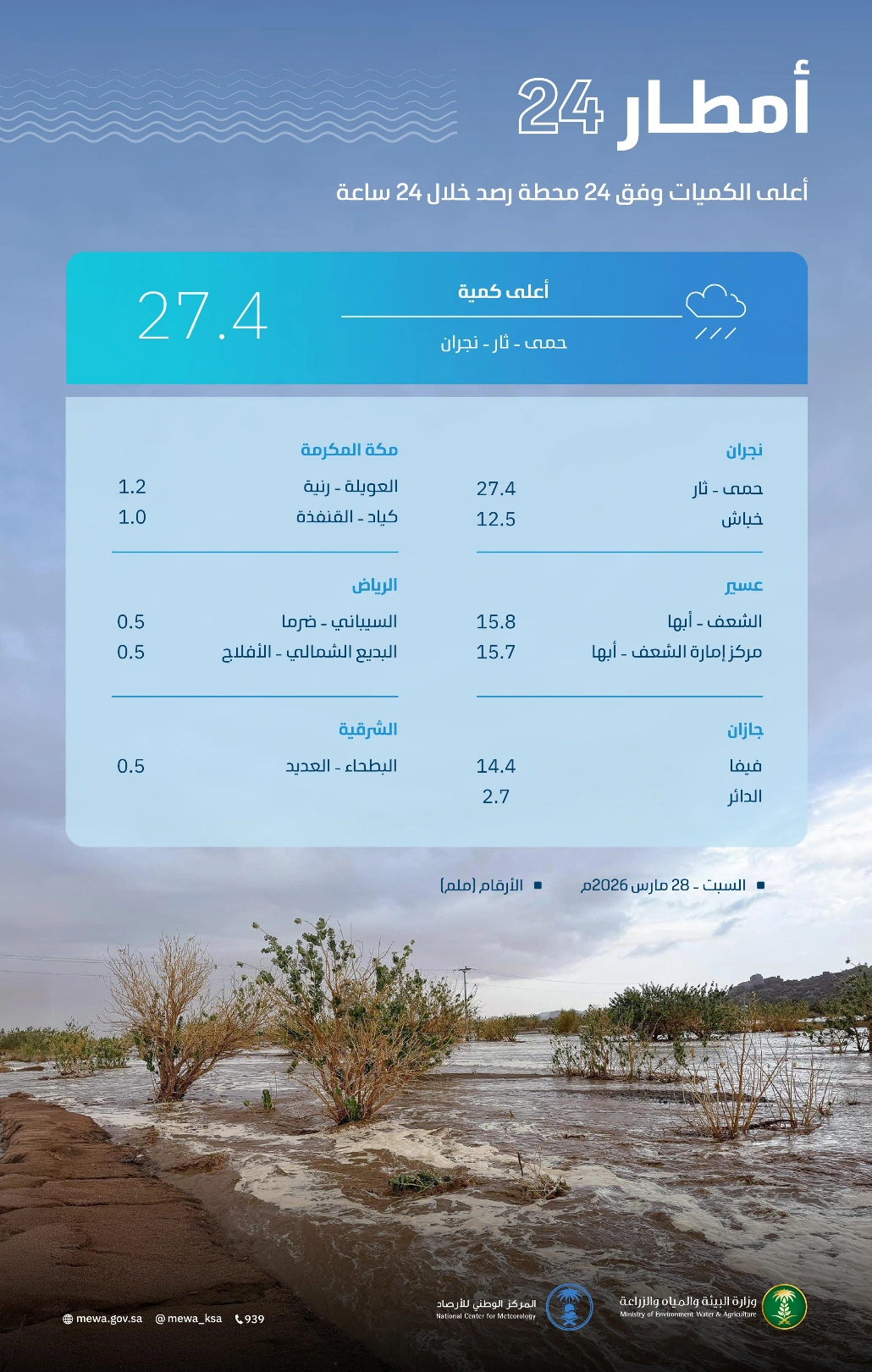 نجران الأعلى هطولاً للأمطار بـ 27.4 ملم في ثار