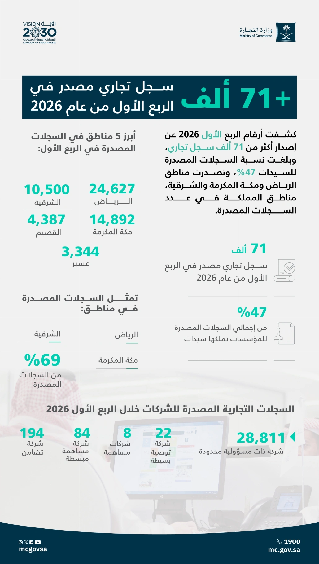 71 ألف سجل تجاري مصدر بالربع الأول.. 47% منها لسيدات