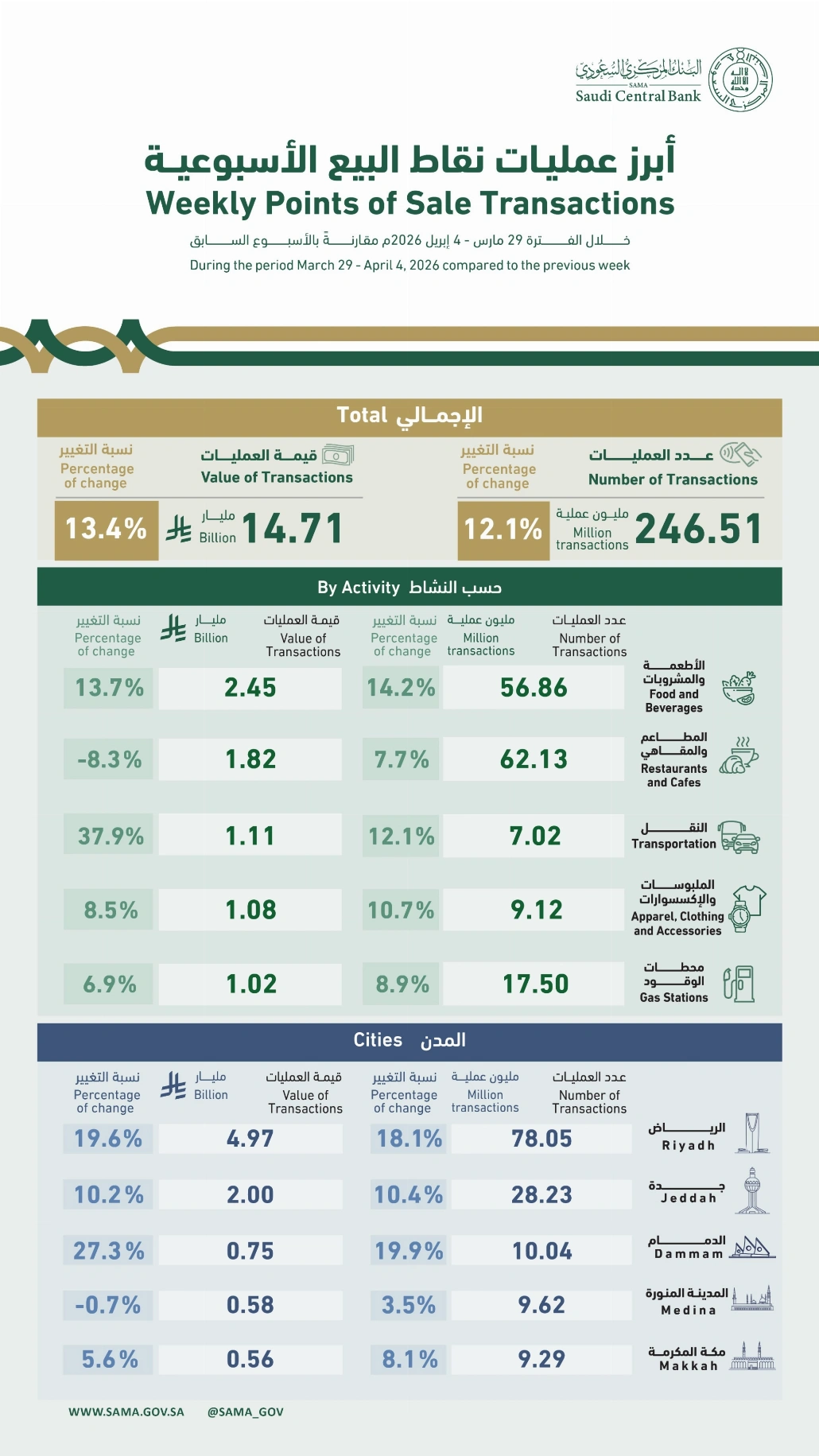 خلال الفترة من 29 مارس إلى 4 أبريل 2026