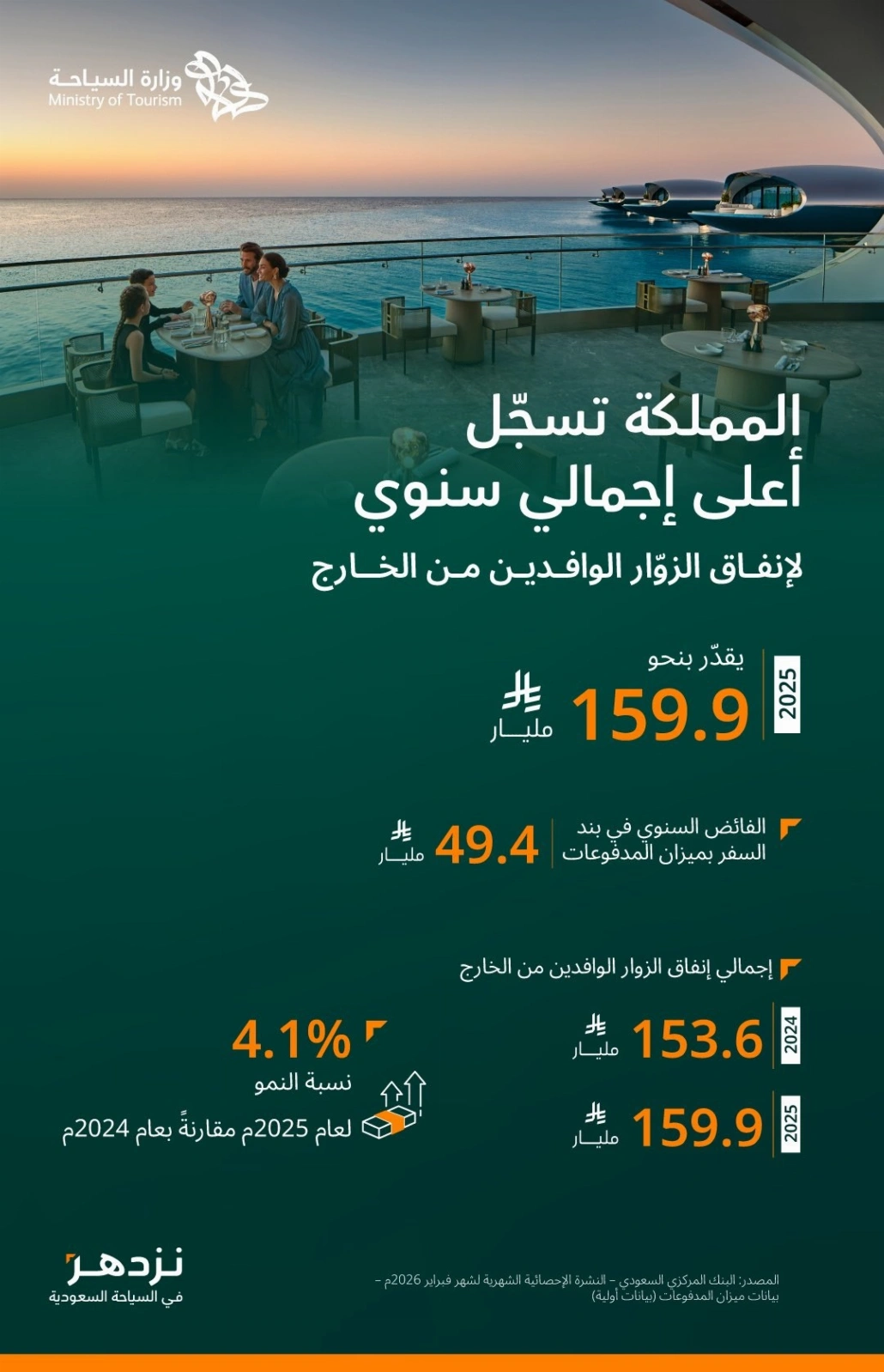 بلغ نحو 159.9 مليار ريال