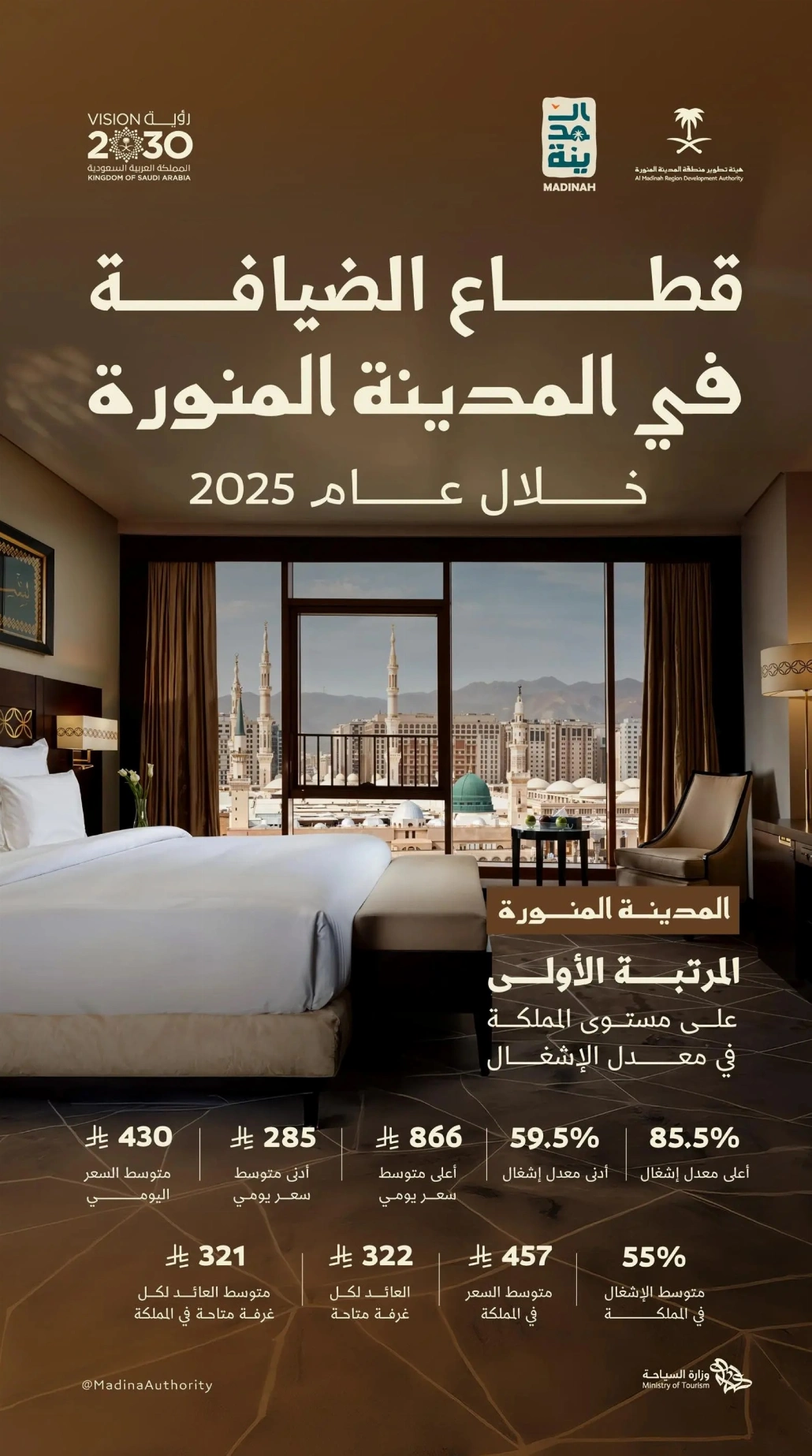 حقّقت أعلى معدل إشغال