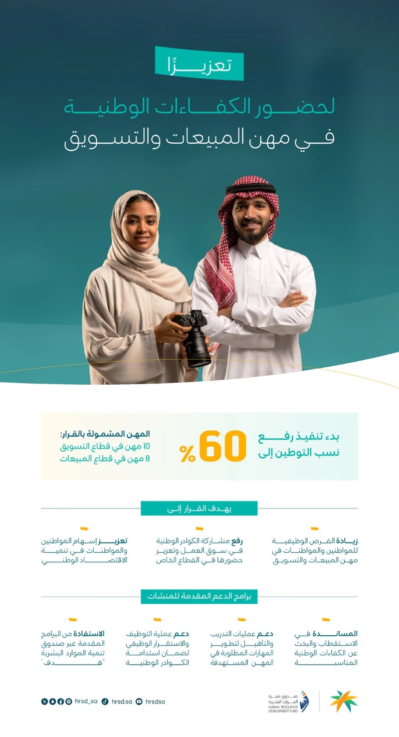 بدء رفع نسب التوطين في "المبيعات والتسويق" إلى 60%