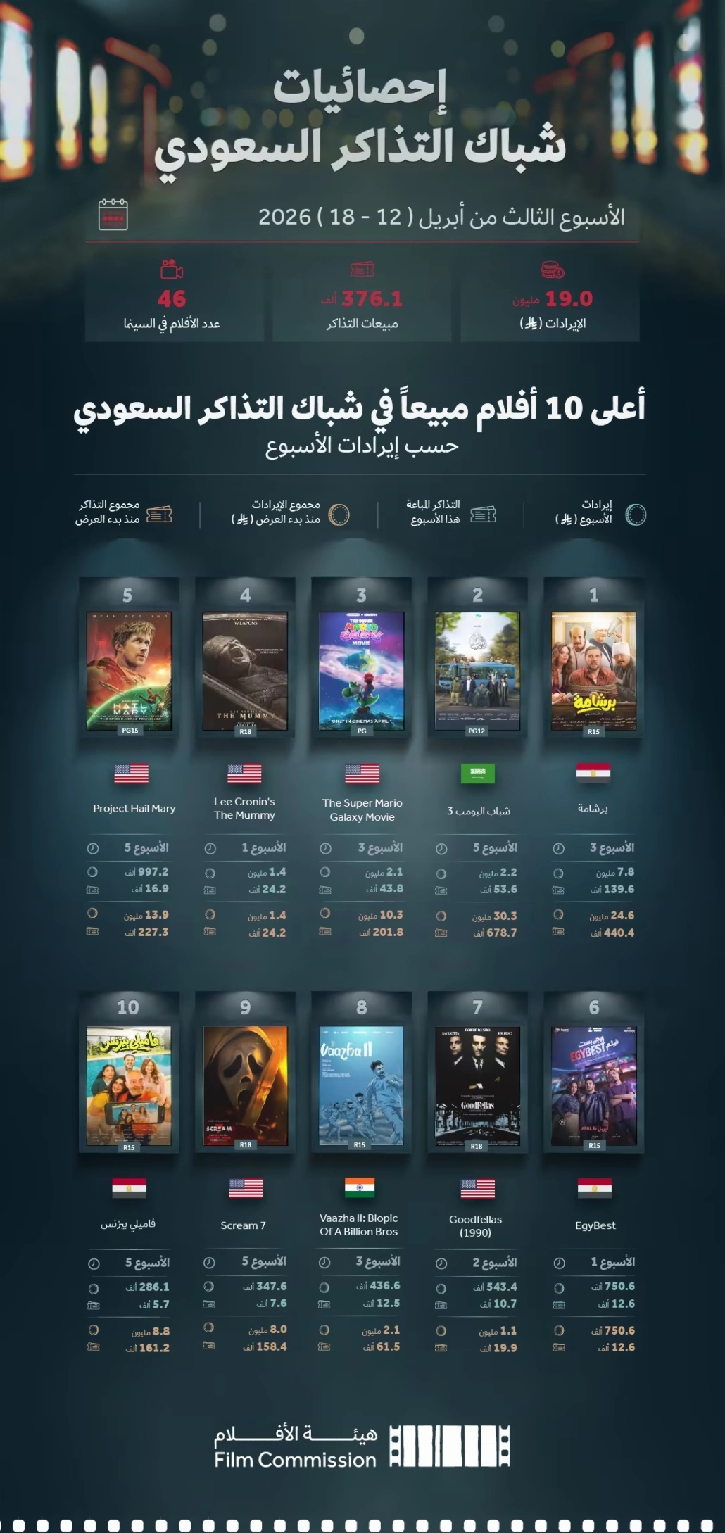 خلال الأسبوع الثالث من أبريل 2026