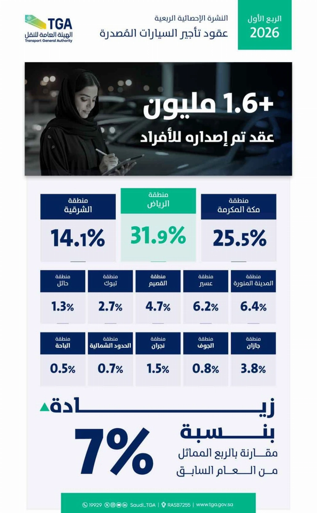 خلال الربع الأول من عام 2026،