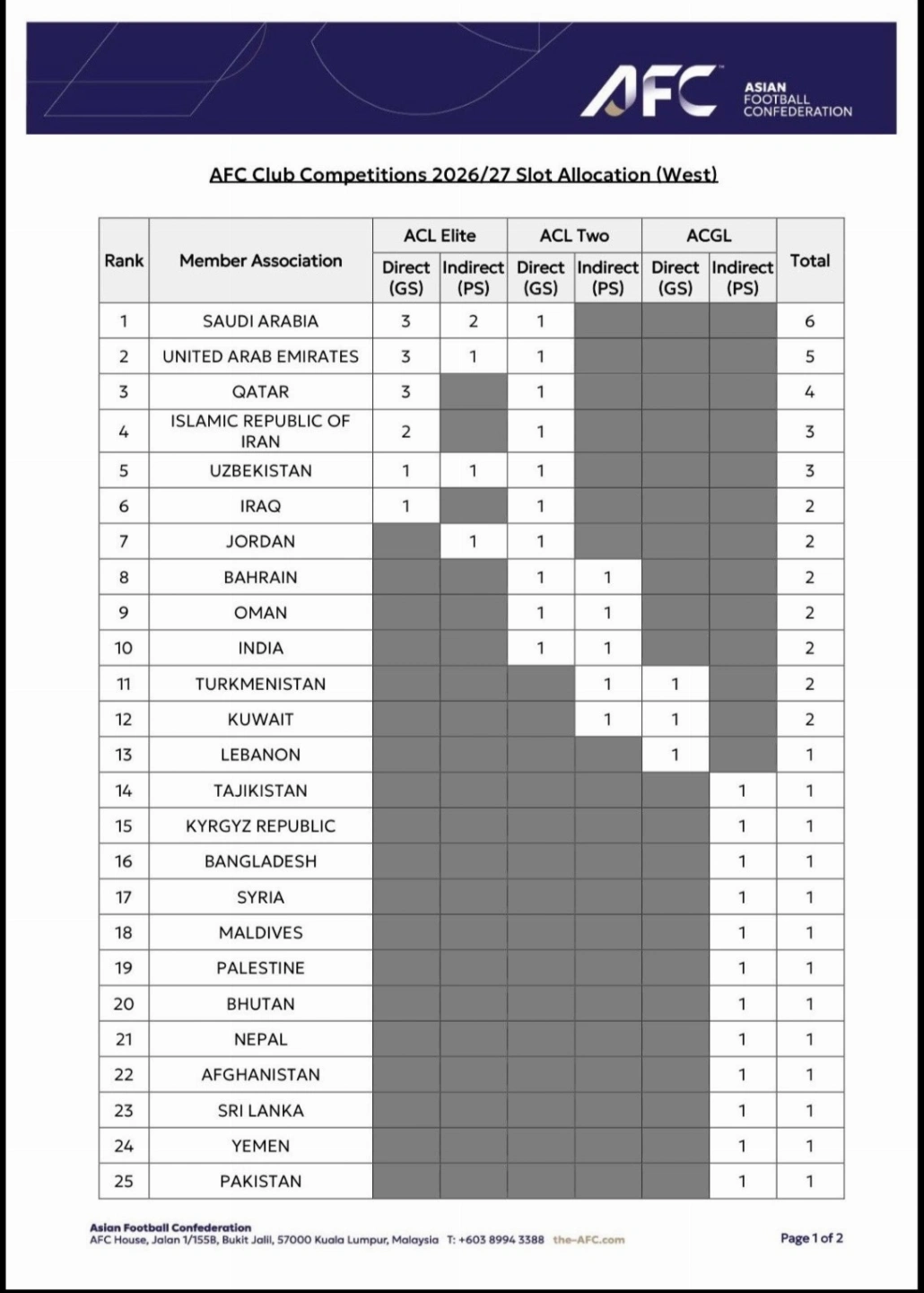 رسميًا ..مقعد ثالث للأندية السعودية في نخبة آسيا