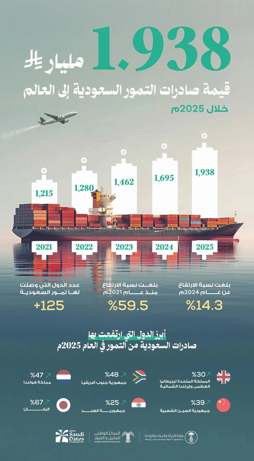 المملكة تُعد واحدة من أبرز الدول الرائدة في إنتاج وتصدير التمور عالميًا