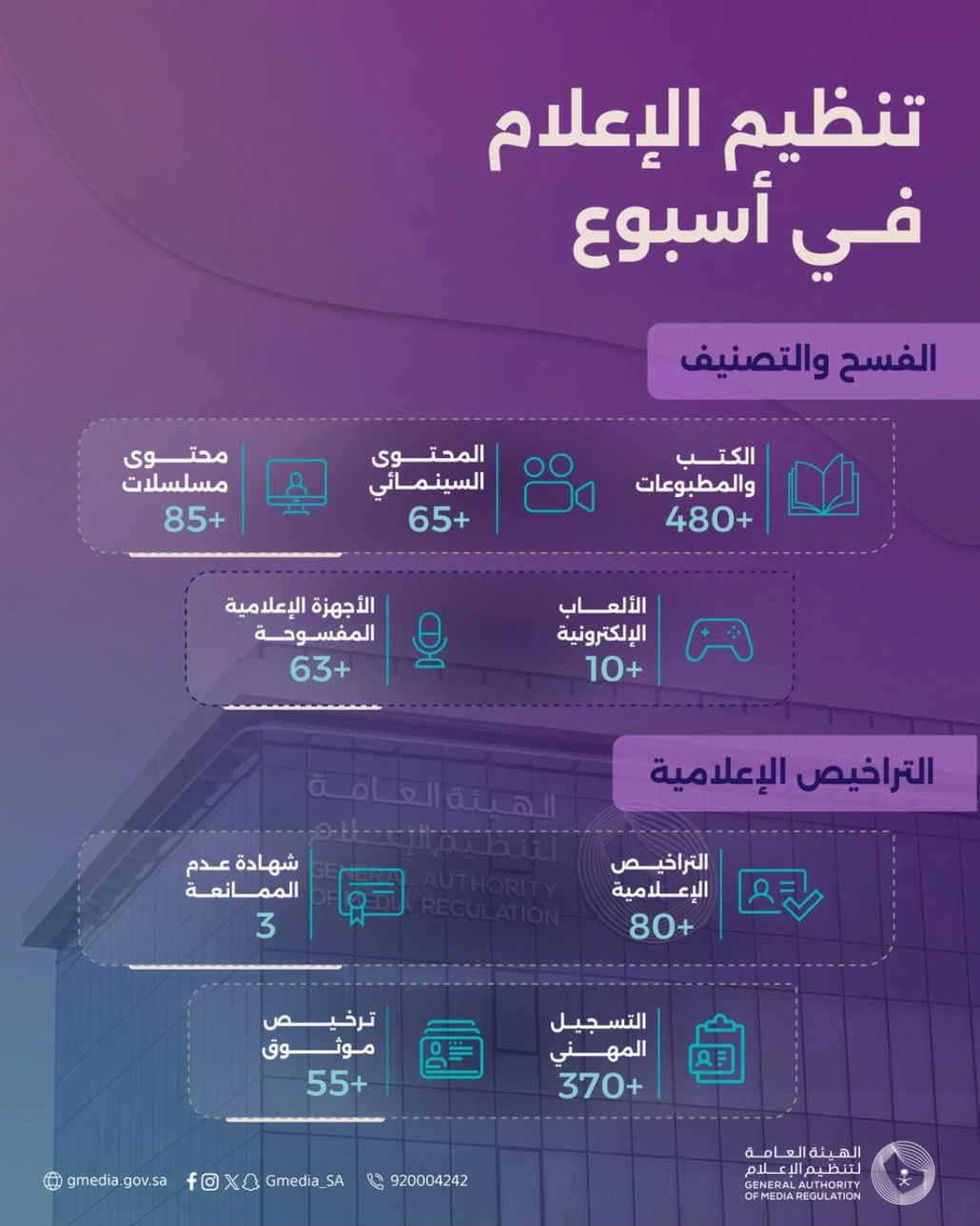 فسح وتصنيف 63 جهازا إعلاميا