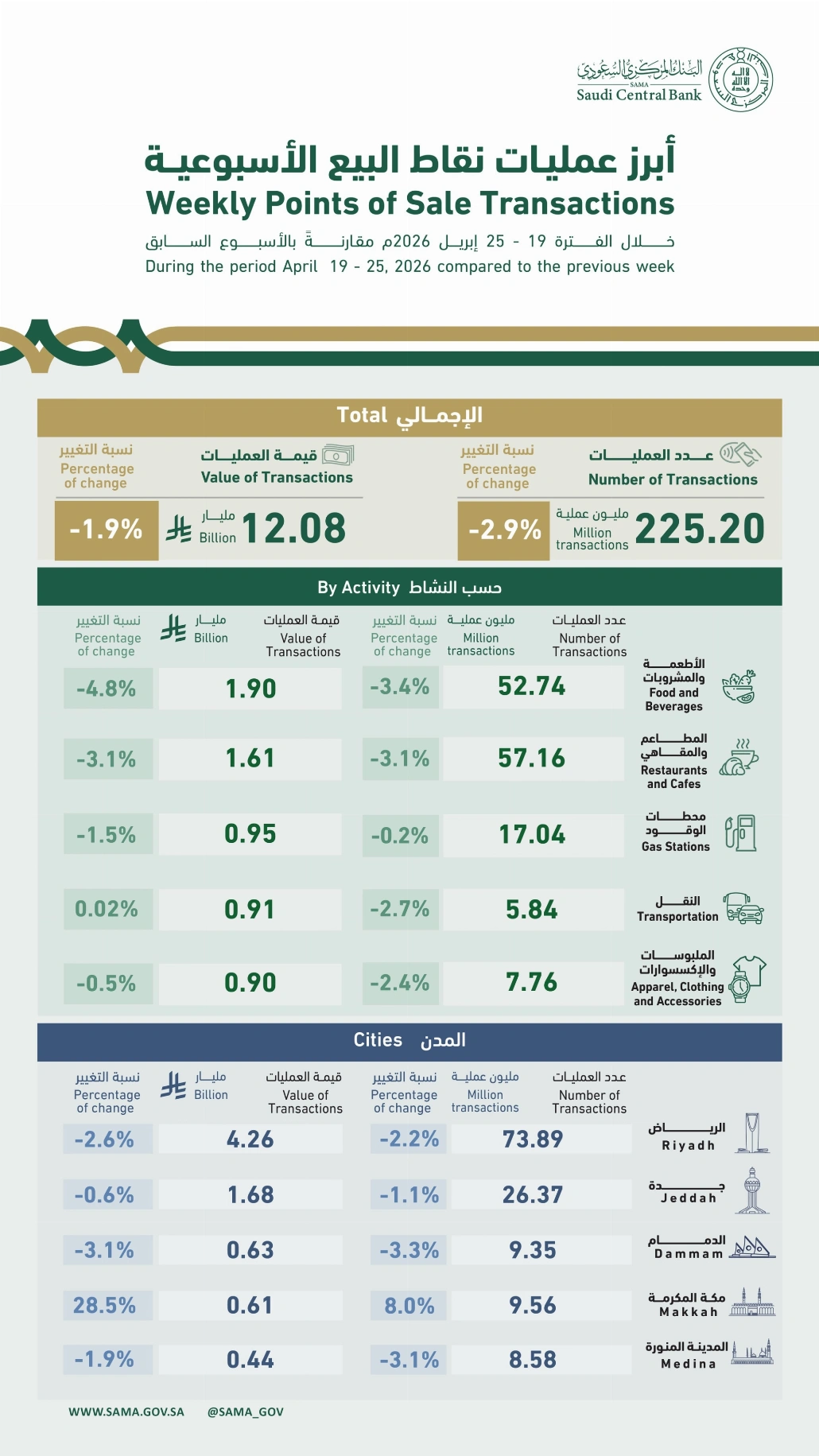 خلال الفترة من 19 إلى 25 أبريل 2026