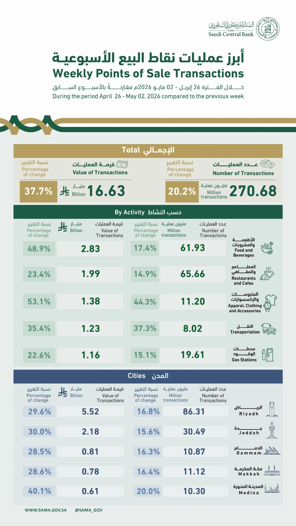 بنسبة ارتفاع بلغت 37.7%
