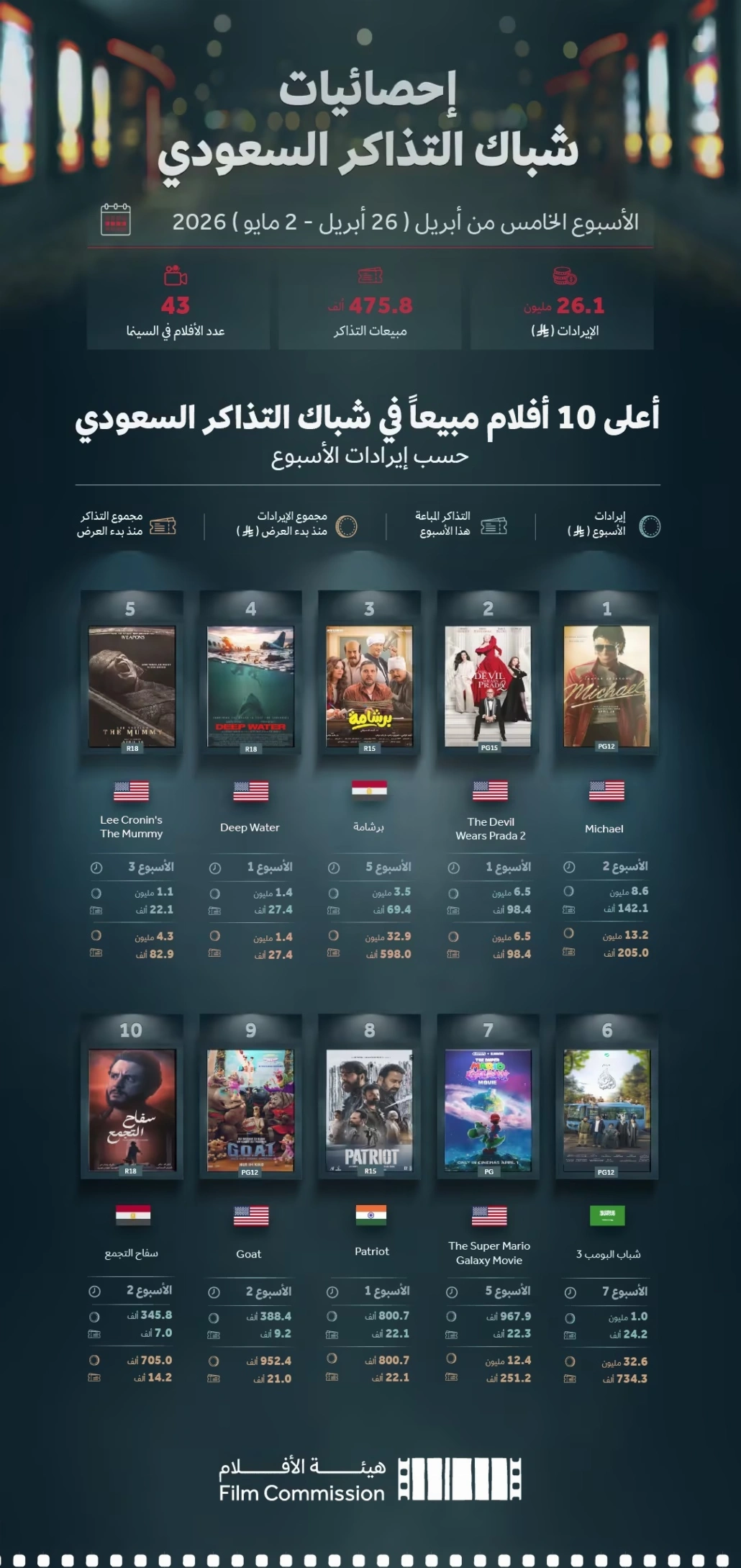 خلال الأسبوع المُمتد من يوم 26 إبريل حتى 2 مايو