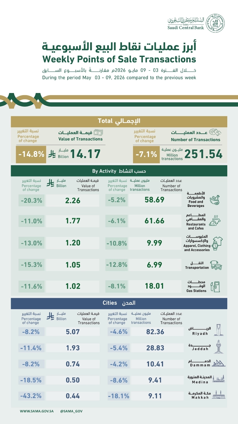 خلال الفترة من 3 إلى 9 مايو 2026