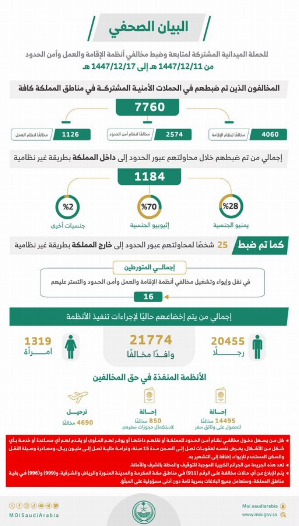 ضبط 7760 وافداً مخالفاً وترحيل 4690 في أسبوع