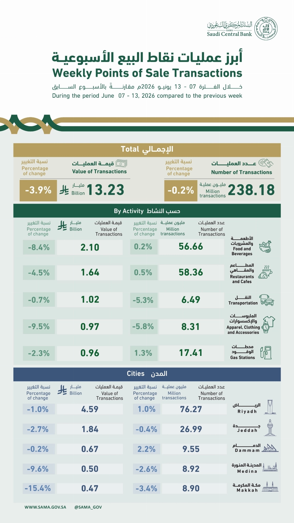 عمليات نقاط البيع في المملكة