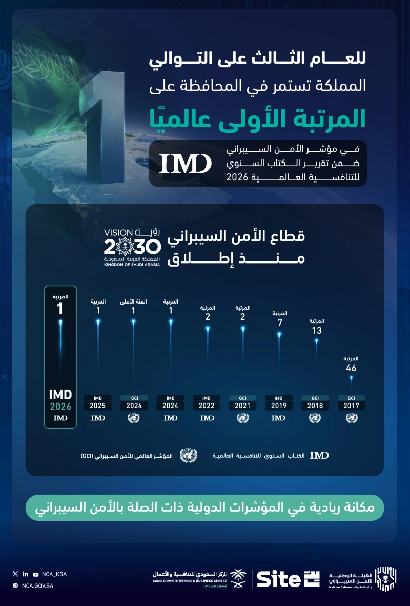 استمرار تصدر المملكة للمؤشر العالمي يعكس الدعم الكبير الذي يحظى به القطاع