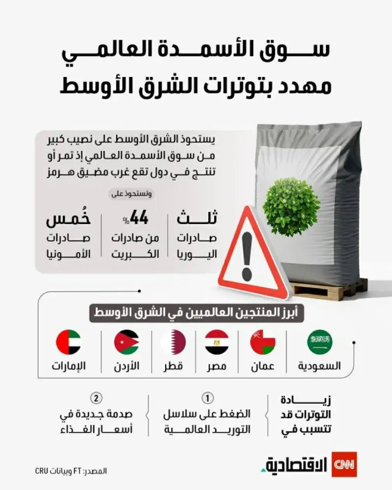 سوق الاسمدة العالمي