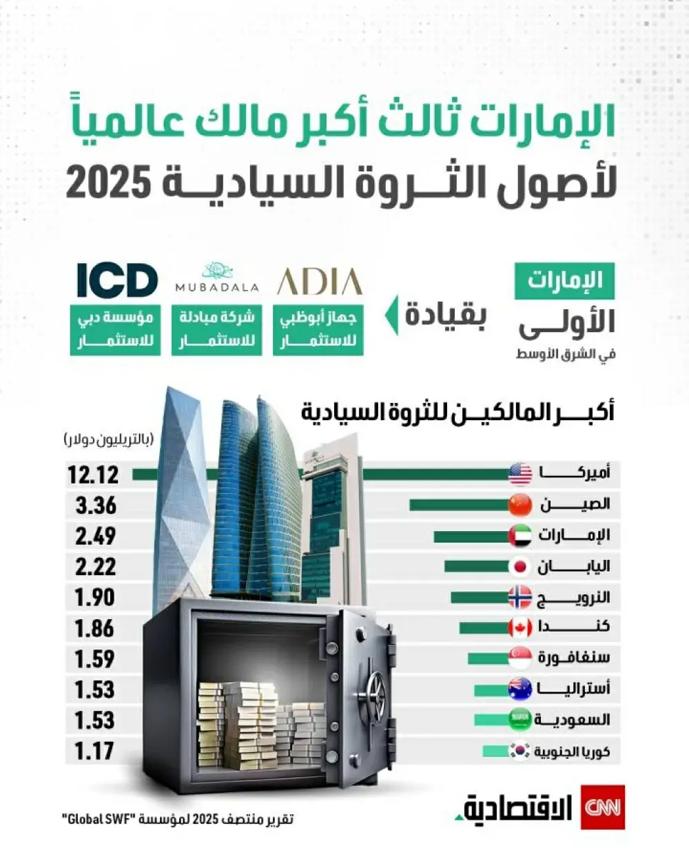الإمارات ثالث أكبر مالك عالمياً لأصول الثروة السيادية 2025 : روكب اليوم الاقتصادية 3 الإمارات ثالث أكبر مالك عالمياً لأصول الثروة السيادية 2025