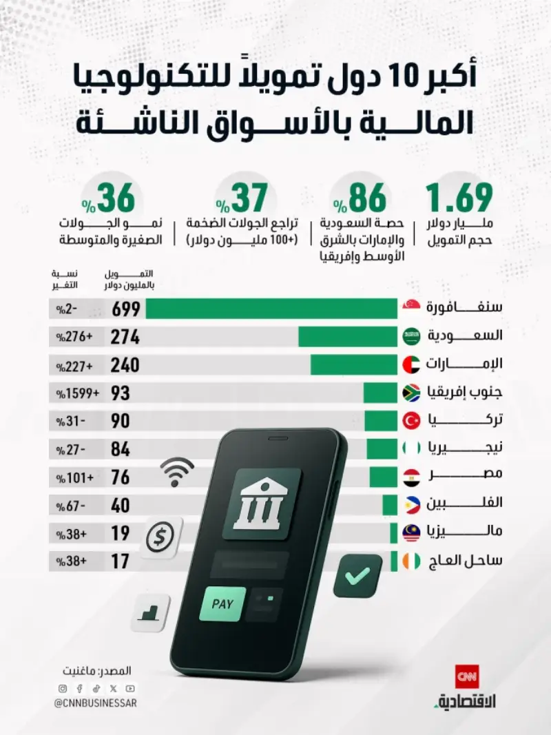عودة الاستثمار الجريء للفنتك.. الإمارات والسعودية تتصدران المشهد الإقليمي