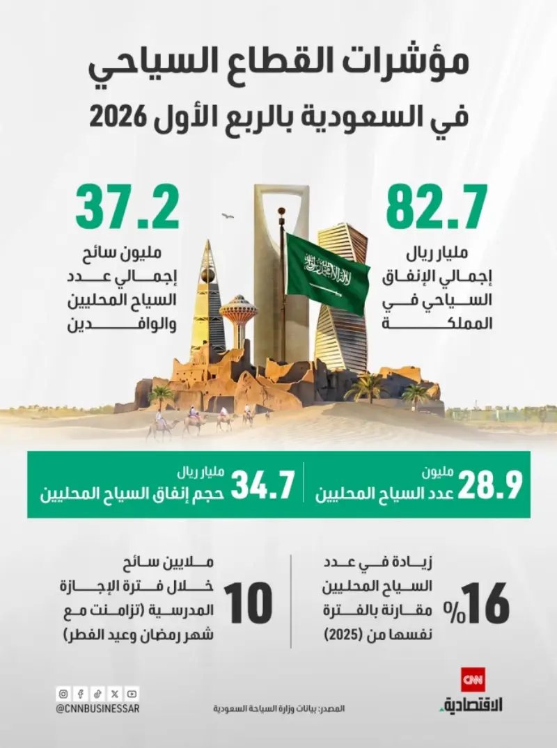 إنفاق سياحي محلي يصل إلى 34.7 مليار ريال في الربع الأول 2026