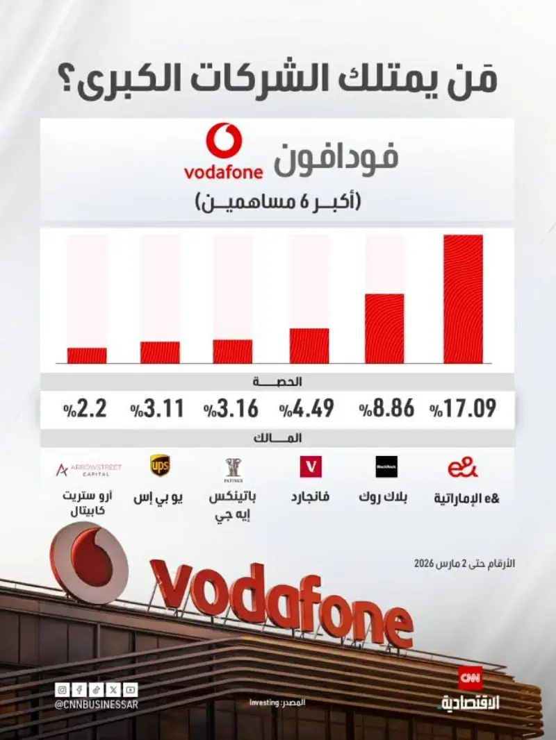 أرباح «فودافون» السنوية تلامس 11.4 مليار يورو وتنعش التوقعات