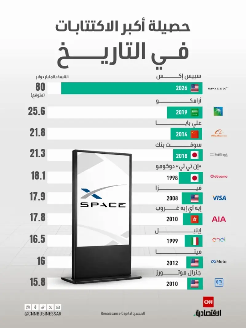 دون قيود على البيع.. «سبيس إكس» تخصص 5% من أسهمها لمشترين مختارين