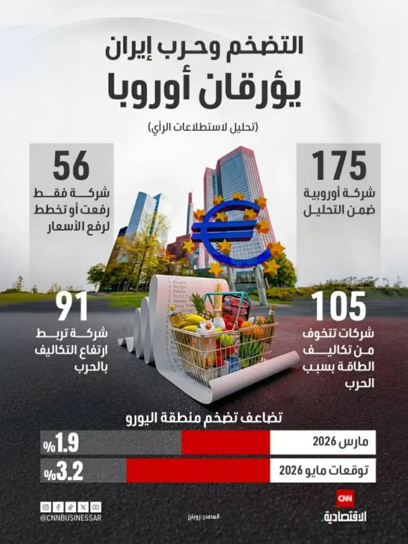 رهانات رفع الفائدة الأوروبية تتصاعد وعوائد السندات تقفز