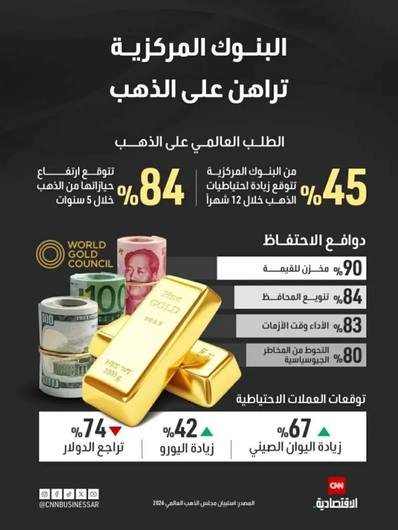 الذهب يتجه نحو ثالث خسارة أسبوعية على التوالي مع قوة الدولار