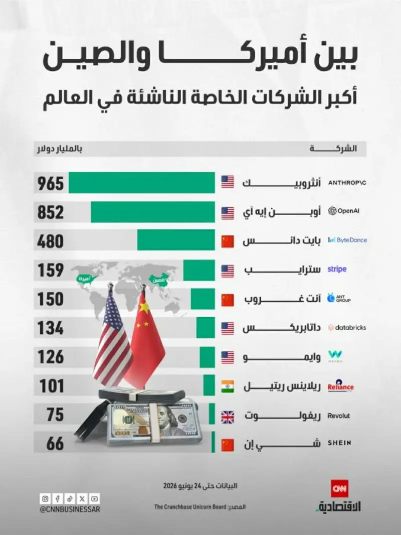 «أوبن إيه آي» تتجه لتأجيل طرحها العام وتتمسك بتقييم تريليون دولار