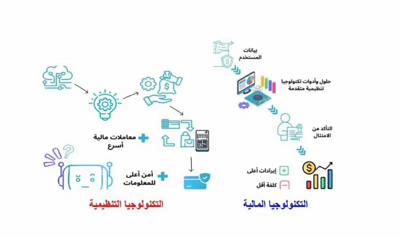 كيف تقود FinTech وRegTech ثورة إعادة تشكيل القطاع المصرفي؟