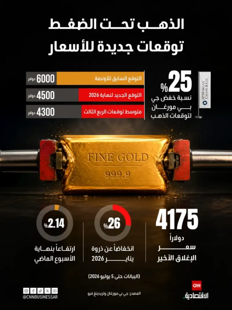 الذهب يتنازل عن أعلى مستوى في أسبوعين مع صعود الدولار : روكب اليوم الاقتصادية 1 الذهب يتنازل عن أعلى مستوى في أسبوعين مع صعود الدولار