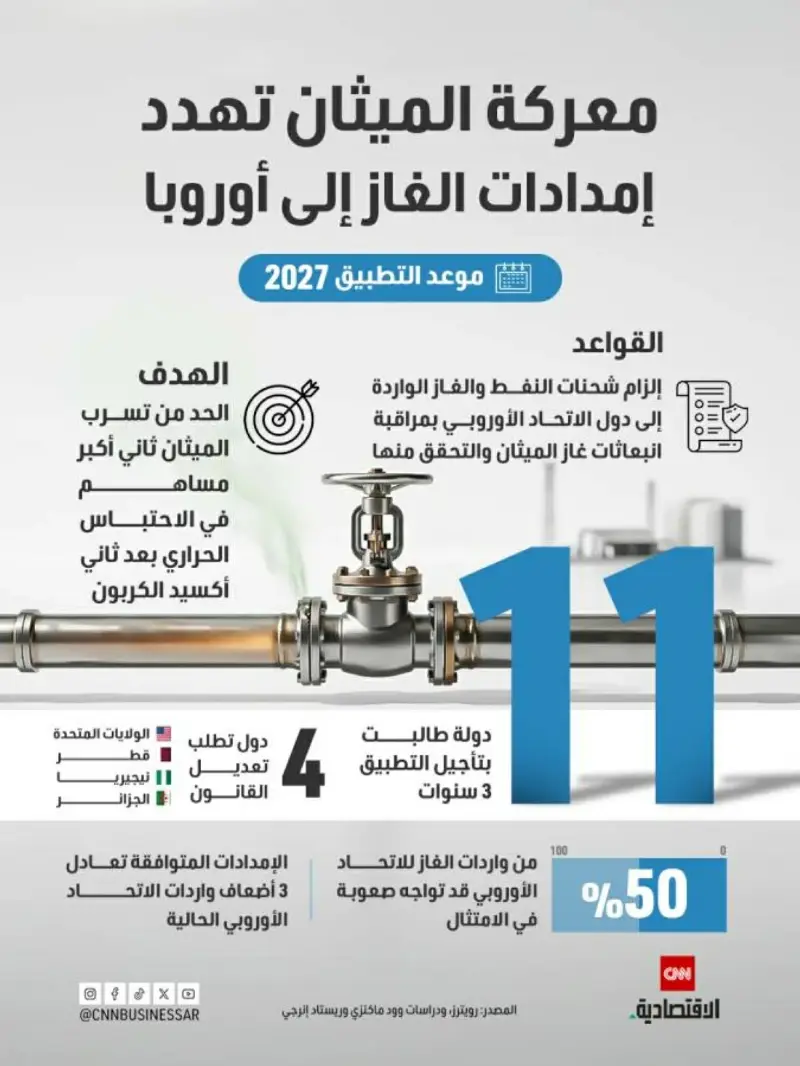 عاجل| الاتحاد الأوروبي يعلّق عقوبات قانون الميثان على شركات النفط 3 سنوات : روكب اليوم الاقتصادية 1 عاجل| الاتحاد الأوروبي يعلّق عقوبات قانون الميثان على شركات النفط 3 سنوات