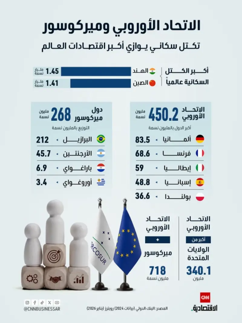 تحالف عابر للقارات.. تحرك برازيلي كوري للالتفاف على واشنطن : روكب اليوم الاقتصادية 1 تحالف عابر للقارات.. تحرك برازيلي كوري للالتفاف على واشنطن