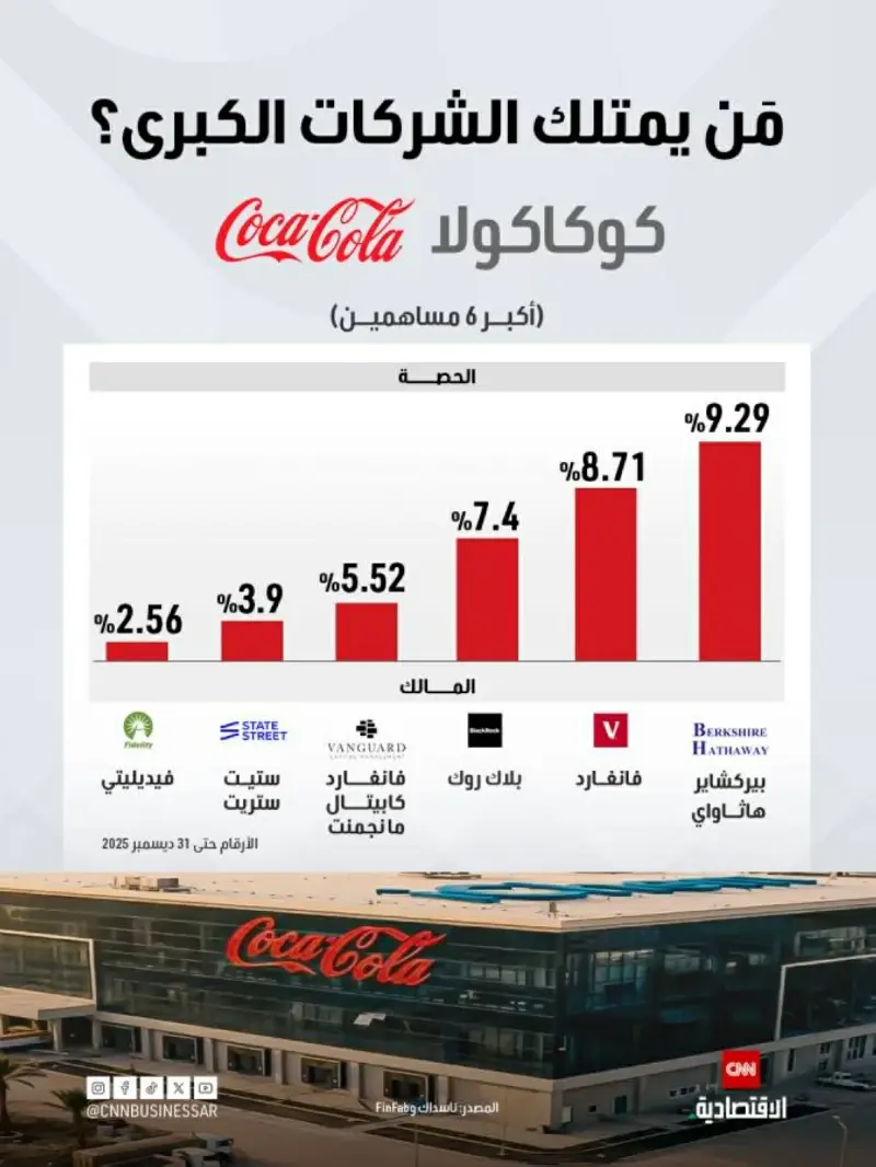كوكاكولا ترفع توقعات مبيعات 2026 بعد قفزة في الإيرادات الفصلية : روكب اليوم الاقتصادية 1 كوكاكولا ترفع توقعات مبيعات 2026 بعد قفزة في الإيرادات الفصلية
