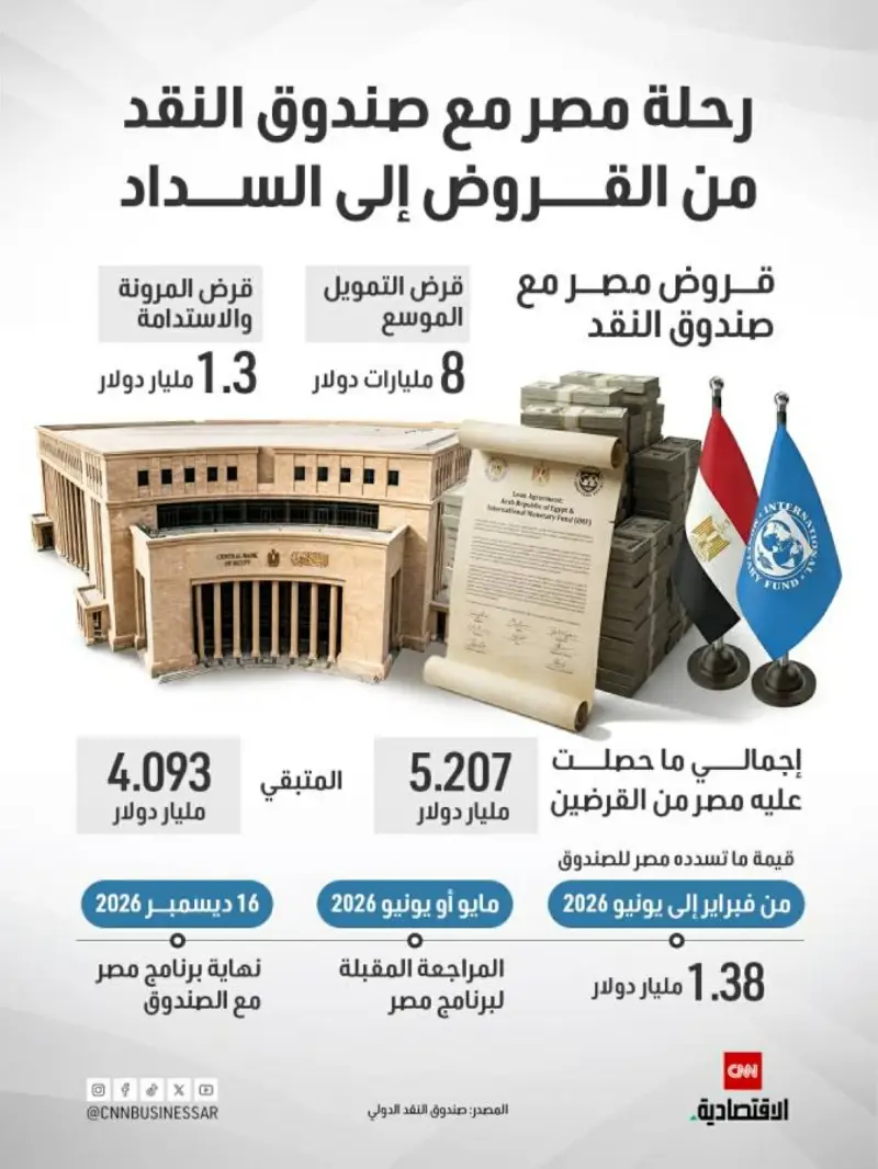 مصر تحصل على 1.8 مليار دولار من صندوق النقد بعد إقرار المراجعة ما قبل الأخيرة : روكب اليوم الاقتصادية 1 مصر تحصل على 1.8 مليار دولار من صندوق النقد بعد إقرار المراجعة ما قبل الأخيرة