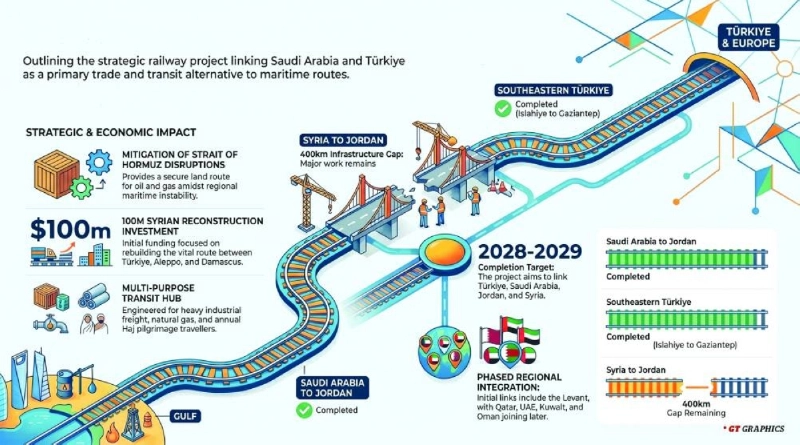 Gulf-to-Europe railway to ease Hormuz disruption Gulf Times