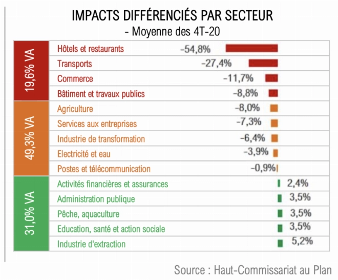 Indicateurs clés montrant l'impact de la crise sur les différents secteurs économiques stratégiques du pays