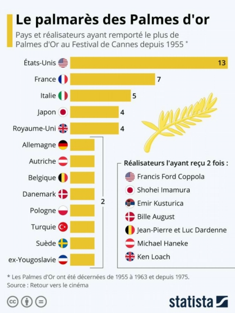 Les Américains les plus récompensés à Cannes