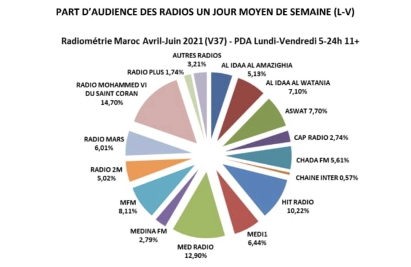 Medradio est toujours 2e au niveau national, toutes radios confondues (privées et publiques), derrière Radio Mohammed VI du Saint Coran.