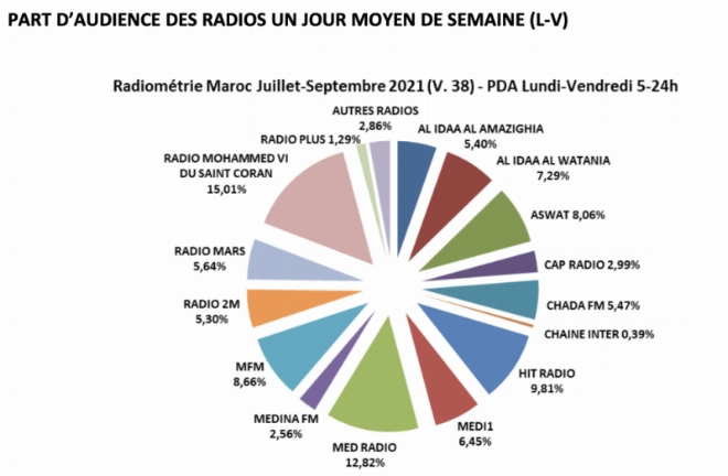 Graphique reprenant les chiffres de Radiométrie Maroc du 3e trimestre 2021