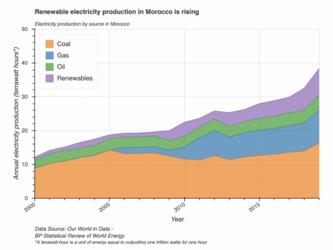 Un graph conçu par la BBC montrant la montée en puissance de la production des énergies propres au Maroc
