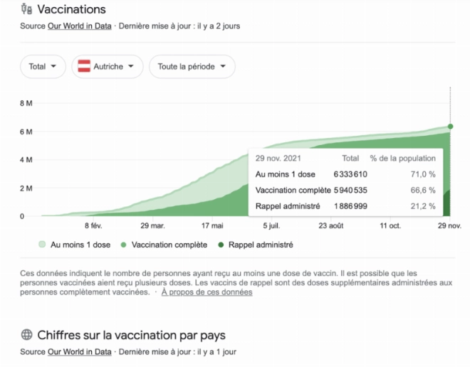 Taux de vaccination en Autriche au 29 novembre 2021