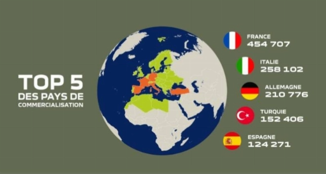 Top 5 des pays de commercialisation du Duster.