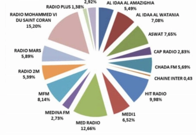 Indictaeurs de Radiométrie Maroc pour le dernier trismestre 2021 concernant le taux d'audience cumuléé en semaine