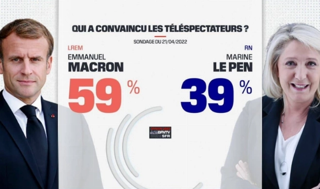 59% des téléspectateurs français ont trouvé Emmanuel Macron plus convaincant lors du débat de l'entre-deux-tours de la présidentielle, selon un sondage Elabe pour BFMTV et L'Express